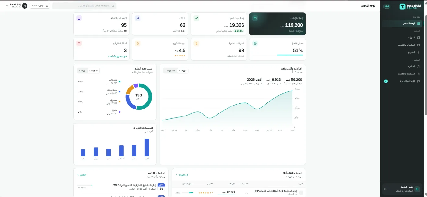 Administration dashboard showing enrolments, students, certificates, completion rate and a breakdown by learning mode
